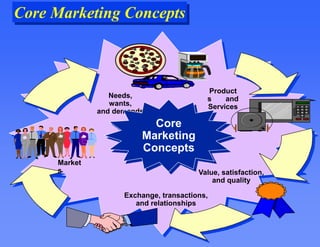Core Marketing Concepts
Product
s and
Services
Value, satisfaction,
and quality
Needs,
wants,
and demands
Exchange, transactions,
and relationships
Market
s
Core
Marketing
Concepts
 