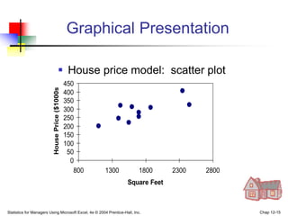 Statistics for Managers Using Microsoft Excel, 4e © 2004 Prentice-Hall, Inc. Chap 12-15
0
50
100
150
200
250
300
350
400
450
800 1300 1800 2300 2800
Square Feet
House
Price
($1000s)
Graphical Presentation
 House price model: scatter plot
 
