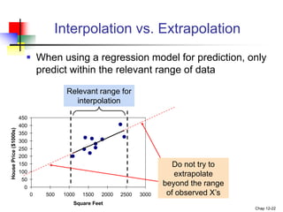 Statistics for Managers Using Microsoft Excel, 4e © 2004 Prentice-Hall, Inc. Chap 12-22
0
50
100
150
200
250
300
350
400
450
0 500 1000 1500 2000 2500 3000
Square Feet
House
Price
($1000s)
Interpolation vs. Extrapolation
 When using a regression model for prediction, only
predict within the relevant range of data
Relevant range for
interpolation
Do not try to
extrapolate
beyond the range
of observed X’s
 