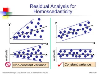 Statistics for Managers Using Microsoft Excel, 4e © 2004 Prentice-Hall, Inc. Chap 12-30
Residual Analysis for
Homoscedasticity
Non-constant variance  Constant variance
x x
Y
x x
Y
residuals
residuals
 