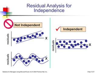 Statistics for Managers Using Microsoft Excel, 4e © 2004 Prentice-Hall, Inc. Chap 12-31
Residual Analysis for
Independence
Not Independent
Independent
X
X
residuals
residuals
X
residuals

 