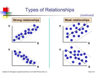 Statistics for Managers Using Microsoft Excel, 4e © 2004 Prentice-Hall, Inc. Chap 12-8
Types of Relationships
Y
X
Y
X
Y
Y
...