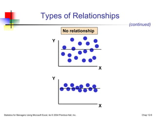 Statistics for Managers Using Microsoft Excel, 4e © 2004 Prentice-Hall, Inc. Chap 12-9
Types of Relationships
Y
X
Y
X
No r...