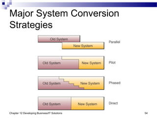 Chapter 12 Developing Business/IT Solutions 54
Major System Conversion
Strategies
 