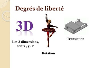 Degrés de liberté
Les 3 dimensions,
soit x , y , z
Rotation
Translation
 