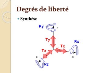Degrés de liberté
 Synthèse
 
