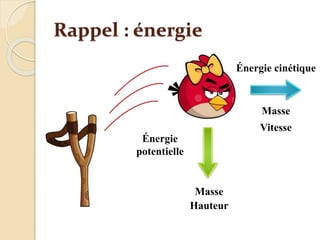 Rappel : énergie
Énergie cinétique
Masse
Vitesse
Énergie
potentielle
Masse
Hauteur
 