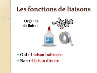 Les fonctions de liaisons
 Oui : Liaison indirecte
 Non : Liaison directe
Organes
de liaison
 