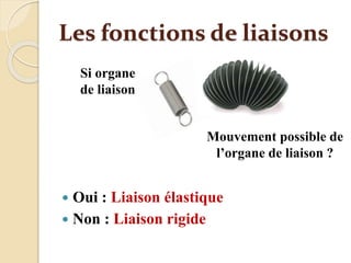 Les fonctions de liaisons
 Oui : Liaison élastique
 Non : Liaison rigide
Si organe
de liaison
Mouvement possible de
l’organe de liaison ?
 