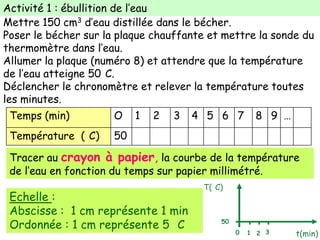 Mettre 150 cm3 d’eau distillée dans le bécher.
Poser le bécher sur la plaque chauffante et mettre la sonde du
thermomètre dans l’eau.
Allumer la plaque (numéro 8) et attendre que la température
de l’eau atteigne 50 C.
Déclencher le chronomètre et relever la température toutes
les minutes.
Temps (min) O 1 2 3 4 5 6 7 8 9 …
Température ( C) 50
Activité 1 : ébullition de l’eau
Tracer au crayon à papier, la courbe de la température
de l’eau en fonction du temps sur papier millimétré.
2 t(min)
T( C)
50
0 1 3
Echelle :
Abscisse : 1 cm représente 1 min
Ordonnée : 1 cm représente 5 C
 