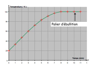 Palier d’ébullition
 