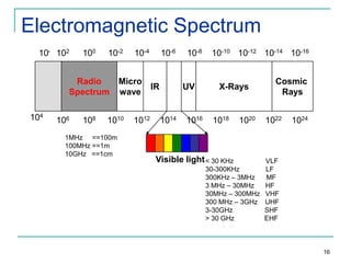 Electromagnetic Spectrum
104 102

100

10-2

Radio
Spectrum
104

106

108

10-6

Micro
IR
wave

1010

1MHz ==100m
100MHz ==1m
10GHz ==1cm

10-4

1012

10-8

UV

1014

1016

10-10 10-12 10-14 10-16

X-Rays

1018

1020

Cosmic
Rays
1022

1024

Visible light < 30 KHz

VLF
30-300KHz
LF
300KHz – 3MHz
MF
3 MHz – 30MHz
HF
30MHz – 300MHz VHF
300 MHz – 3GHz UHF
3-30GHz
SHF
> 30 GHz
EHF

16

 