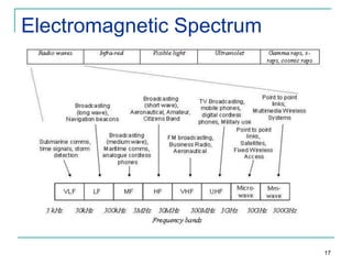 Electromagnetic Spectrum

17

 