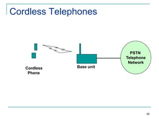 Cordless Telephones

PSTN
Telephone
Network

Cordless
Phone

Base unit

29

 