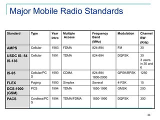 Major Mobile Radio Standards
Standard

Type

Year
Intro

Multiple
Access

Frequency
Band
(MHz)

Modulation

Channel
BW
(KHz)

AMPS

Cellular

1983

FDMA

824-894

FM

30

USDC IS- 54 Cellular
IS-136

1991

TDMA

824-894

DQPSK

30
3 users
in 30 and
6

IS-95

Cellular/PC
S

1993

CDMA

824-894
1800-2000

QPSK/BPSK

1250

FLEX

Paging

1993

Simplex

Several

4-FSK

15

DCS-1900
(GSM)

PCS

1994

TDMA

1850-1990

GMSK

200

PACS

Cordless/PC
S

1994

TDMA/FDMA

1850-1990

DQPSK

300

34

 