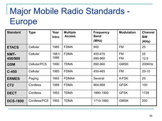 Major Mobile Radio Standards Europe
Standard

Type

Year
Intro

Multiple
Access

Frequency
Band
(MHz)

Modulation

Channel
BW
(KHz)

ETACS

Cellular

1985

FDMA

900

FM

25

NMT450/900

Cellular

1981/
1986

FDMA

450-470
890-960

FM
FM

25
12.5

GSM

Cellular/PCS

1990

TDMA

890-960

GMSK

200KHz

C-450

Cellular

1985

FDMA

450-465

FM

20-10

ERMES

Paging

1993

FDMA4

Several

4-FSK

25

CT2

Cordless

1989

FDMA

864-868

GFSK

100

DECT

Cordless

1993

TDMA

1880-1900

GFSK

1728

DCS-1800

Cordless/PCS

1993

TDMA

1710-1880

GMSK

200

35

 