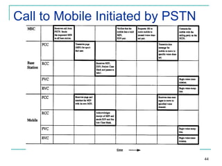 Call to Mobile Initiated by PSTN

44

 