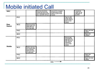 Mobile initiated Call

45

 