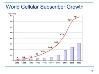 World Cellular Subscriber Growth

46

 