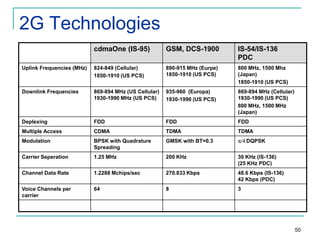 2G Technologies
cdmaOne (IS-95)

GSM, DCS-1900

IS-54/IS-136
PDC

Uplink Frequencies (MHz)

824-849 (Cellular)
1850-1910 (US PCS)

890-915 MHz (Eurpe)
1850-1910 (US PCS)

800 MHz, 1500 Mhz
(Japan)
1850-1910 (US PCS)

Downlink Frequencies

869-894 MHz (US Cellular)
1930-1990 MHz (US PCS)

935-960 (Europa)
1930-1990 (US PCS)

869-894 MHz (Cellular)
1930-1990 (US PCS)
800 MHz, 1500 MHz
(Japan)

Deplexing

FDD

FDD

FDD

Multiple Access

CDMA

TDMA

TDMA

Modulation

BPSK with Quadrature
Spreading

GMSK with BT=0.3

Carrier Seperation

1.25 MHz

200 KHz

30 KHz (IS-136)
(25 KHz PDC)

Channel Data Rate

1.2288 Mchips/sec

270.833 Kbps

48.6 Kbps (IS-136)
42 Kbps (PDC)

Voice Channels per
carrier

64

8

3

DQPSK

50

 