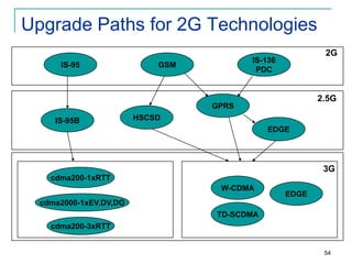 Upgrade Paths for 2G Technologies
IS-95

2G

IS-136
PDC

GSM

2.5G

GPRS
IS-95B

HSCSD
EDGE

3G
cdma200-1xRTT
W-CDMA

EDGE

cdma2000-1xEV,DV,DO
TD-SCDMA
cdma200-3xRTT

54

 