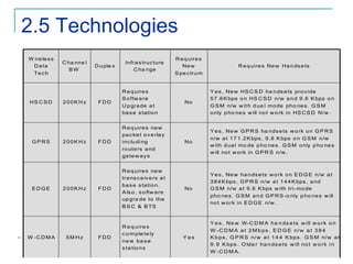 2.5 Technologies
W ire le s s
D a ta
Te c h

HS C S D

GPRS

EDGE

W -C D M A

C ha nne l
BW

200KHz

200KHz

200KHz

5M Hz

D u ple x

Infra s truc ture
C ha nge

FDD

R e q uire s
S o ftw a re
U p gra de a t
ba s e s tatio n

FDD

R e q uire s ne w
pa c ke t o v e rla y
inc lu di ng
ro ute rs a nd
ga te w a y s

FDD

R e q uire s ne w
tra ns c e iv e rs a t
ba s e s tatio n.
A ls o , s o ftw a re
up gra de to the
B S C & B TS

FDD

R e q uire s
c o m ple te ly
ne w ba s e
s ta tio ns

R e q uire s
Ne w
S pe c tru m

R e q uire s Ne w Ha n ds e ts

No

Y e s , Ne w HS C S D ha n ds e ts pro v ide
5 7 .6 K bps o n HS C S D n/w a n d 9 .6 K bps o n
G S M n/w w it h d ua l mo de pho ne s . G S M
o nly p ho ne s w ill no t w o rk in HS C S D N/w .

No

Y e s , Ne w G P R S ha nds e ts w o rk o n G P R S
n/w a t 1 7 1 .2 K bps , 9 .6 K bps o n G S M n/w
w ith d ua l mo de p ho ne s . G S M o nly p ho ne s
w ill no t w o rk in G P R S n/w .

No

Y e s , Ne w ha n ds e ts w o rk o n E D G E n/w a t
3 8 4 K bps , G P R S n/w a t 1 4 4 K bps , a nd
G S M n/w a t 9 .6 K bps w ith tri- mo de
pho ne s . G S M a n d G P R S -o nly p ho ne s w ill
no t w o rk in E D G E n/w .

Yes

Y e s , N e w W-C D M A ha n ds e ts w ill w o rk o n
W -C D M A a t 2 M b ps , E D G E n/w a t 3 8 4
K b ps , G P R S n/w a t 1 4 4 K bps . G S M n/w a t
9 .9 K bps . O lde r ha n ds e ts w ill no t w o rk i n
W -C D M A .
60

 