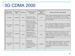 3G CDMA 2000
W ire le s s
D a ta T e c h .

IS -9 5 B

C d m a200 0

C hannel
BW

1 .2 5 M H z

1 .2 5 M H z

1 xR T T

C d m a200 0
1 xE V

1 .2 5 M H z

D u p le x

FDD

R e q u ire s n e w
s o ftw a re in B S C

FDD

R e q u ire s n e w
s /w in b a c k b o n e
an d n ew ch ann el
c a rd s a t b a s e
s ta t io n s . A ls o
n e e d to b u ild a
n ew p ack et
s e r v ic e n o d e .

FDD

R e q u ire s s /w
a n d d ig ita l c a rd
u p g ra d e o n
1 xR T T n e tw o rk s

FDD

R e q u ire s
b ac kb on e
m o d if ic a t io n s
and new channel
c a rd s a t b a s e
s ta t io n s .

(D O & D V )

C dm a2000
3 xR T T

3 .7 5 M H z

In fra s tru c tu re
C hange

R e q u ire s
N ew
S p e c tru m

R e q u ire s N e w H a n d s e ts

No

Y e s , N e w h a n d s e ts w ill w o rk o n IS -9 5 B
a t 6 4 K b p s a n d IS -9 5 A a t 1 4 .4 K b p s .
C d m a O n e p h o n e s c a n w o rk in IS -9 5 B
a t 1 4 .4 K b p s

No

Y e s , N e w h a n d s e ts w ill w o rk o n 1 xR T T
a t 1 4 4 K b p s , IS -9 5 B a t 6 4 K b p s , IS -9 5 A
a t 1 4 .4 K b p s . O ld e r h a n d s e ts c a n w o rk
in 1 xR T T b u t a t lo w e r s p e e d s .

No

Y e s ,N e w h a n d s e ts c a n w o rk o n 1 xE V
a t 2 .4 M b p s , 1 xR T T a t 1 4 4 K b p s , IS
9 5 B a t 6 4 K b p s , IS-9 5 A a t 1 4 .4 K b p s .
O ld e r h a n d s e ts c a n w o rk in 1 xE V b u t a t
lo w e r s p e e d s .

M a yb e

Y e s , N e w h a n d s e ts w ill w o rk o n 9 5 A a t
1 4 .4 K b p s , 9 5 B a t 6 4 K b p s , 1 xR T T a t
1 4 4 K b p s , 3 xR T T a t 2 M b p s . O ld e r
h a n d s e ts c a n w o rk in 3 X b u t a t lo w e r
sp eed s.

67

 