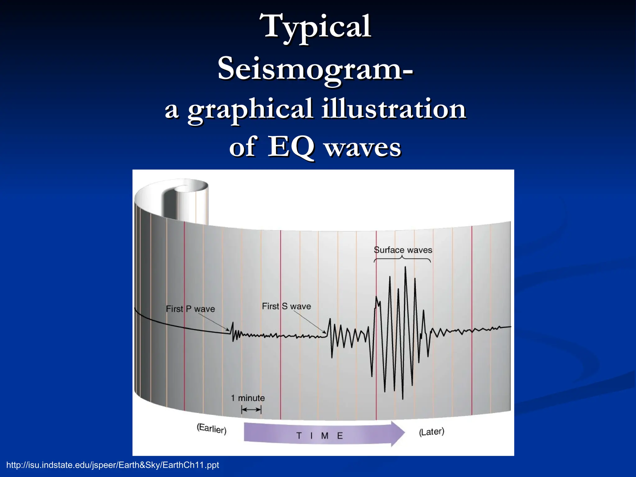 Typical
Typical
Seismogram-
Seismogram-
a graphical illustration
a graphical illustration
of EQ waves
of EQ waves
http://isu.indstate.edu/jspeer/Earth&Sky/EarthCh11.ppt
 