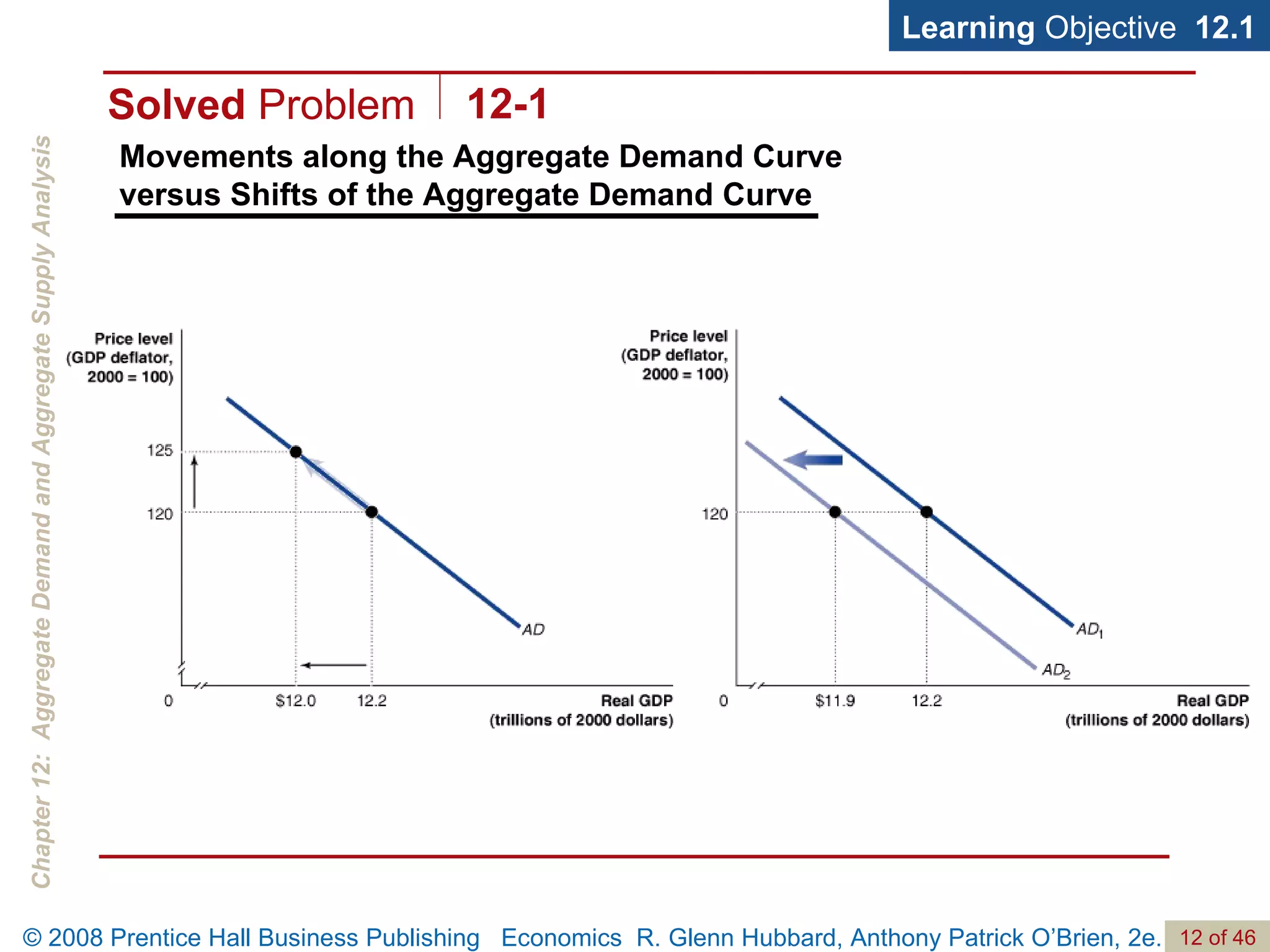 Movements along the Aggregate Demand Curve  versus Shifts of the Aggregate Demand Curve Learning  Objective  12.1 Solved  Problem 12-1 