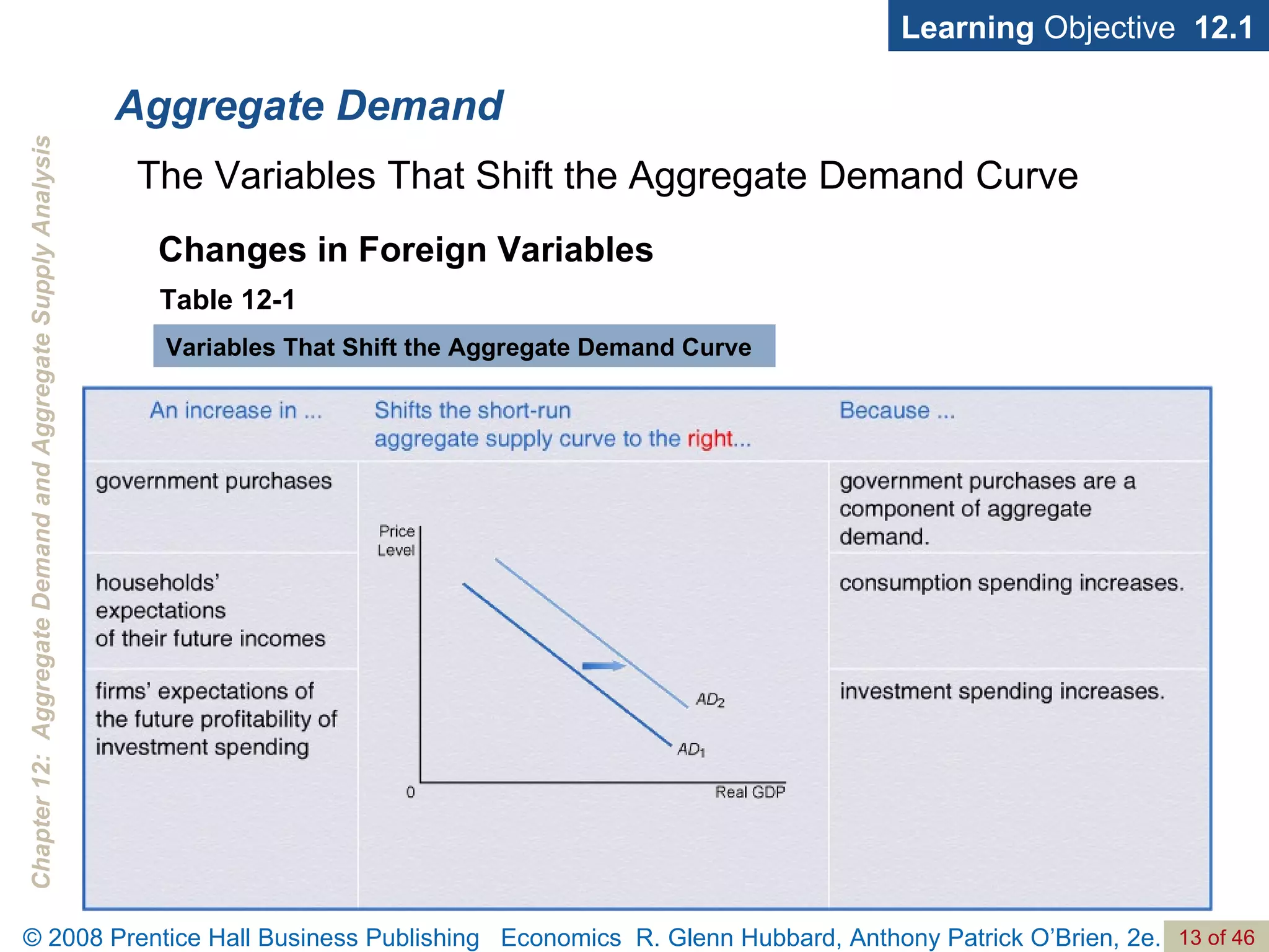 Aggregate Demand Learning  Objective  12.1 The Variables That Shift the Aggregate Demand Curve Changes in Foreign Variables Table 12-1 Variables That Shift the Aggregate Demand Curve 