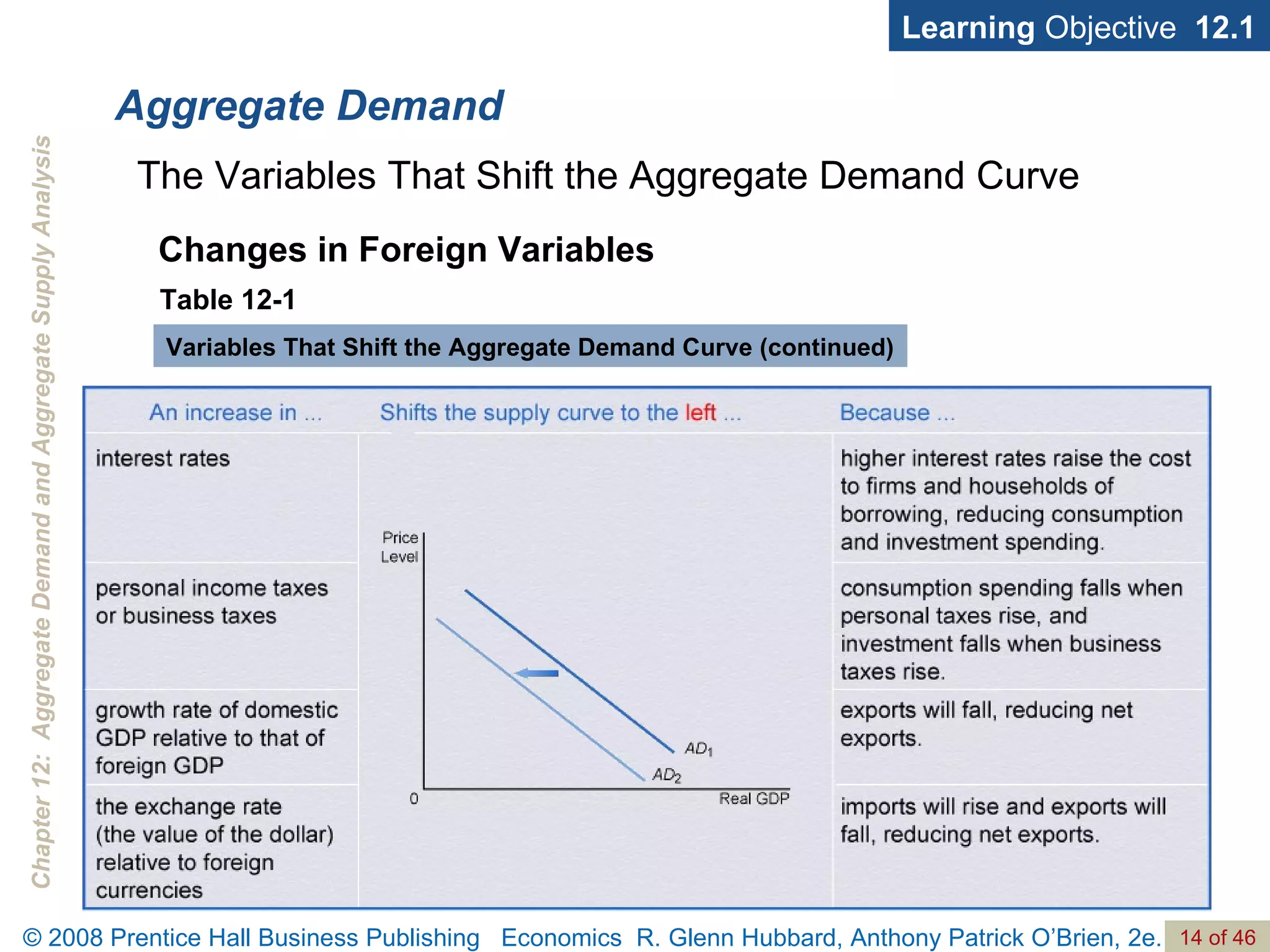 Aggregate Demand Learning  Objective  12.1 The Variables That Shift the Aggregate Demand Curve Changes in Foreign Variables Table 12-1 Variables That Shift the Aggregate Demand Curve (continued) 