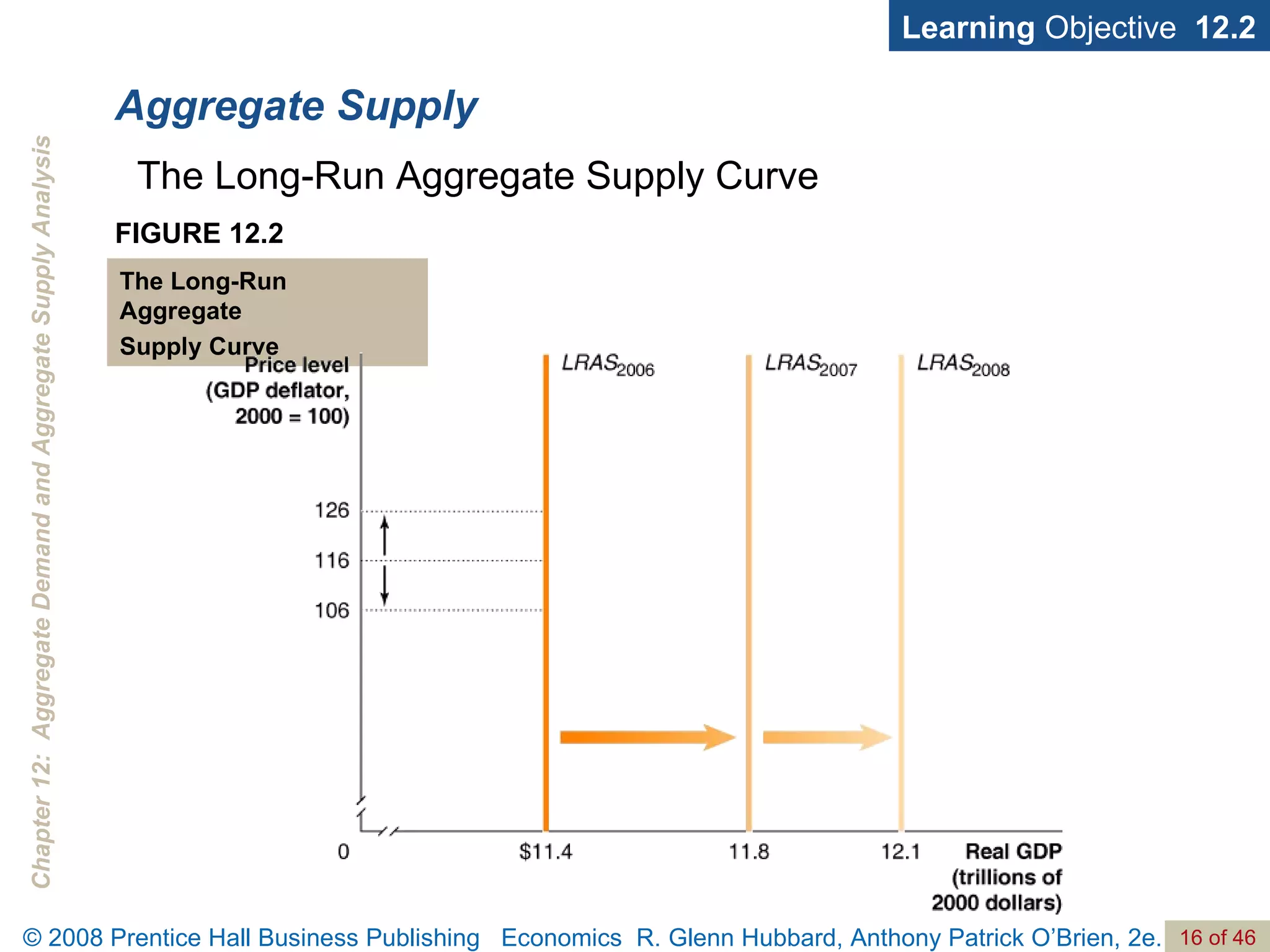 Aggregate Supply Learning  Objective  12.2 The Long-Run Aggregate Supply Curve FIGURE 12.2 The Long-Run Aggregate Supply Curve 