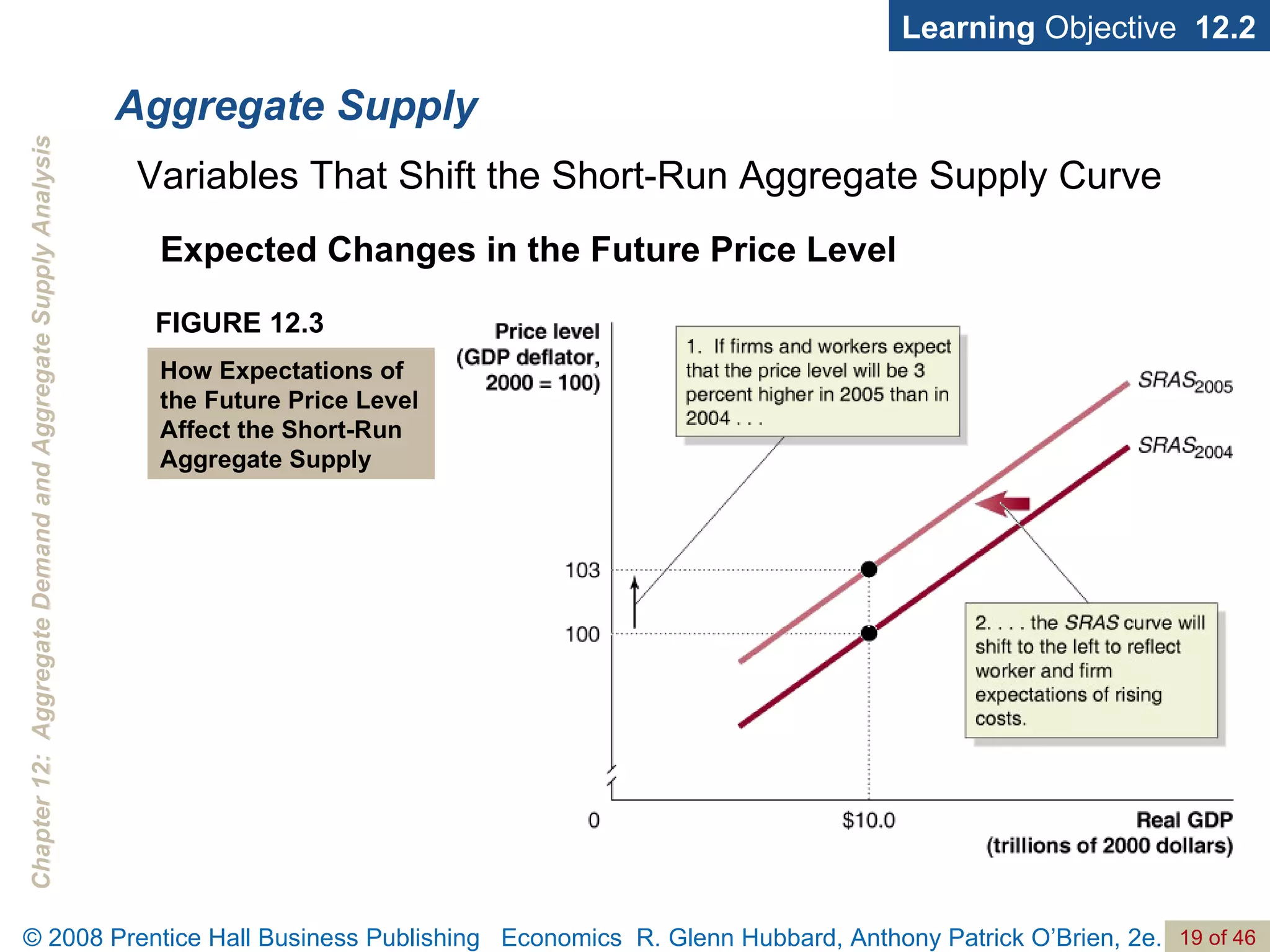 Aggregate Supply Learning  Objective  12.2 Variables That Shift the Short-Run Aggregate Supply Curve Expected Changes in the Future Price Level FIGURE 12.3 How Expectations of the Future Price Level Affect the Short-Run Aggregate Supply 
