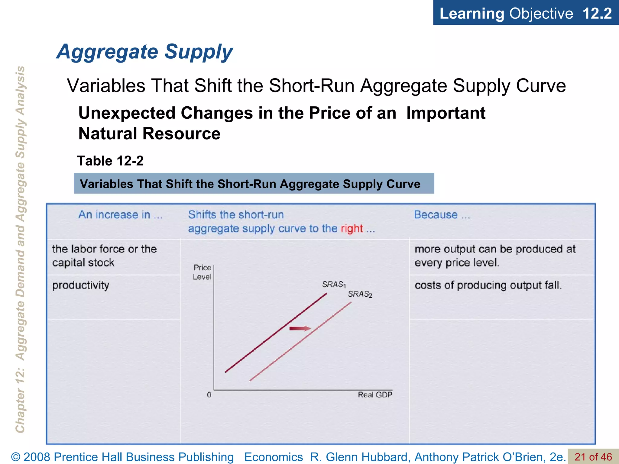 Aggregate Supply Learning  Objective  12.2 Variables That Shift the Short-Run Aggregate Supply Curve Unexpected Changes in the Price of an  Important Natural Resource Table 12-2 Variables That Shift the Short-Run Aggregate Supply Curve 