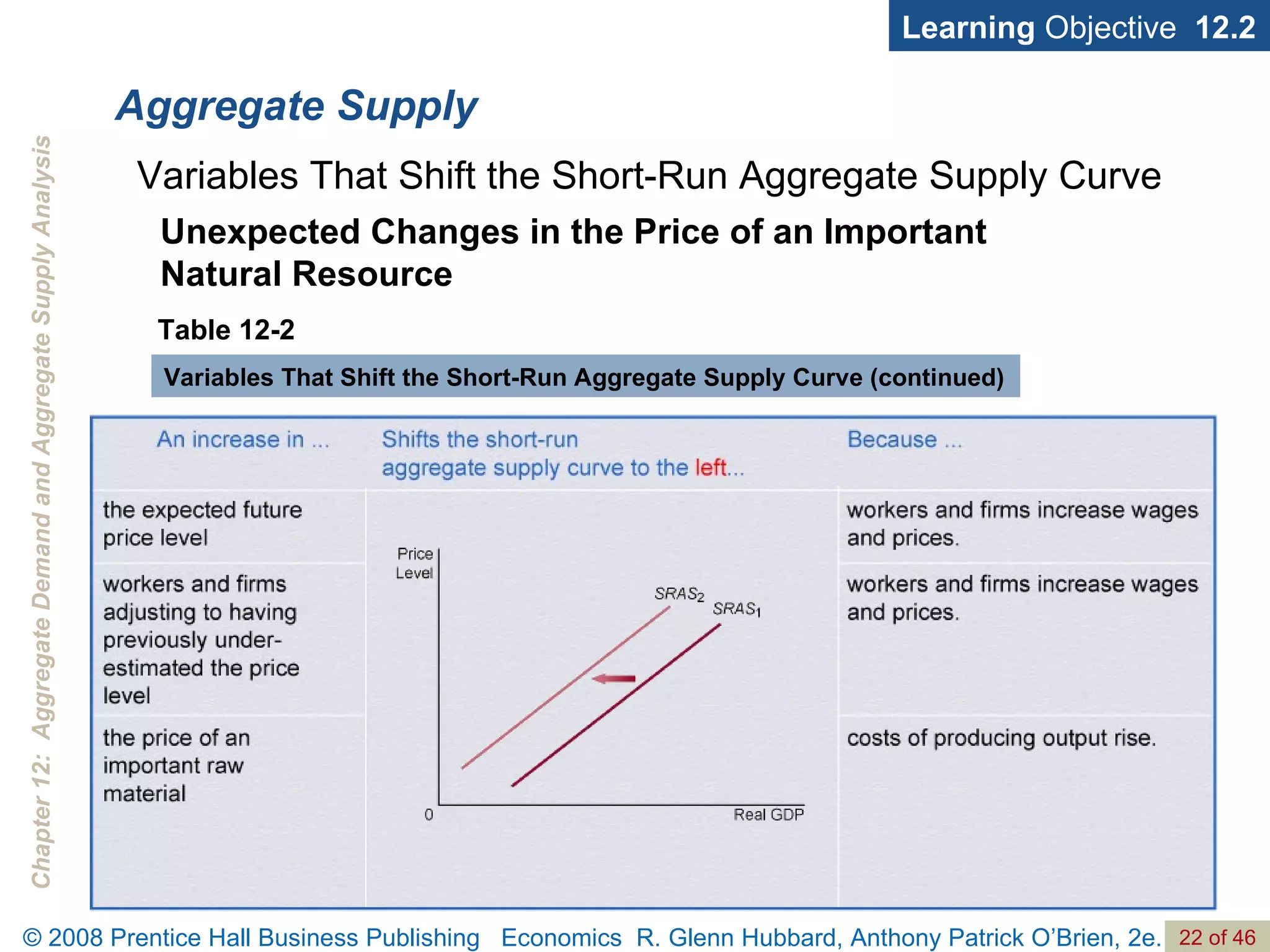 Aggregate Supply Learning  Objective  12.2 Variables That Shift the Short-Run Aggregate Supply Curve Unexpected Changes in the Price of an Important  Natural Resource Table 12-2 Variables That Shift the Short-Run Aggregate Supply Curve (continued) 