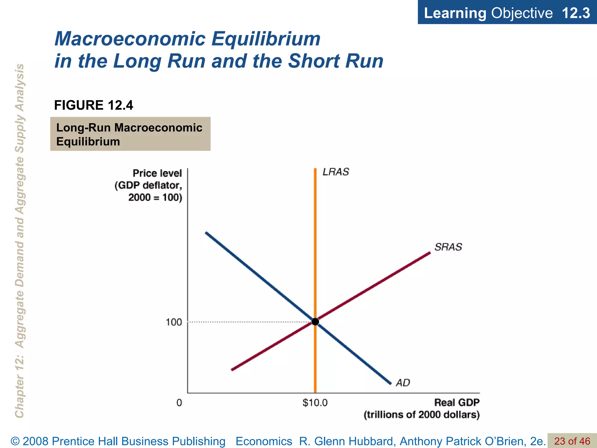 Macroeconomic Equilibrium in the Long Run and the Short Run Learning  Objective  12.3 FIGURE 12.4 Long-Run Macroeconomic Equilibrium 