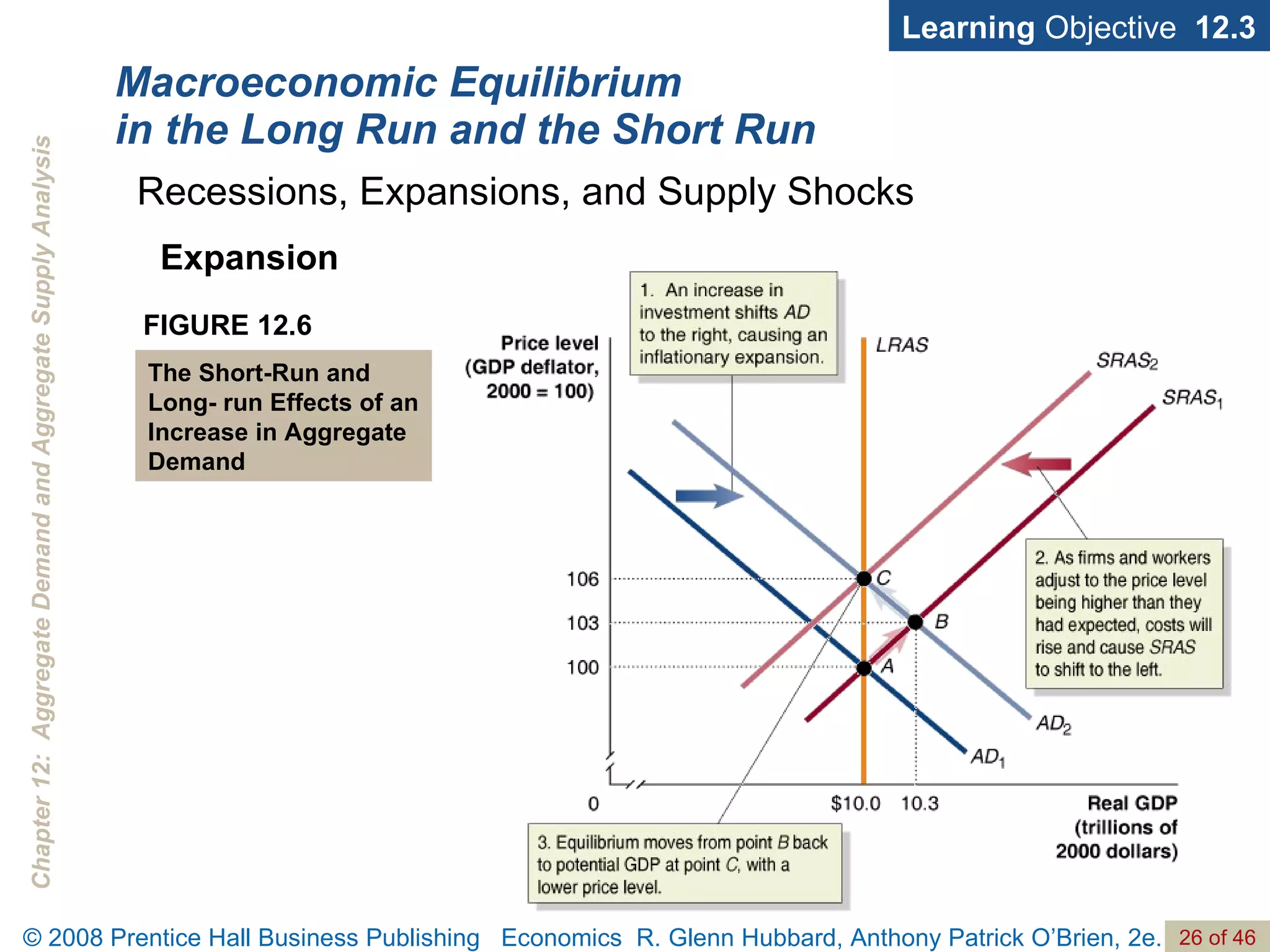Macroeconomic Equilibrium in the Long Run and the Short Run Learning  Objective  12.3 Recessions, Expansions, and Supply Shocks Expansion FIGURE 12.6 The Short-Run and Long- run Effects of an Increase in Aggregate Demand 