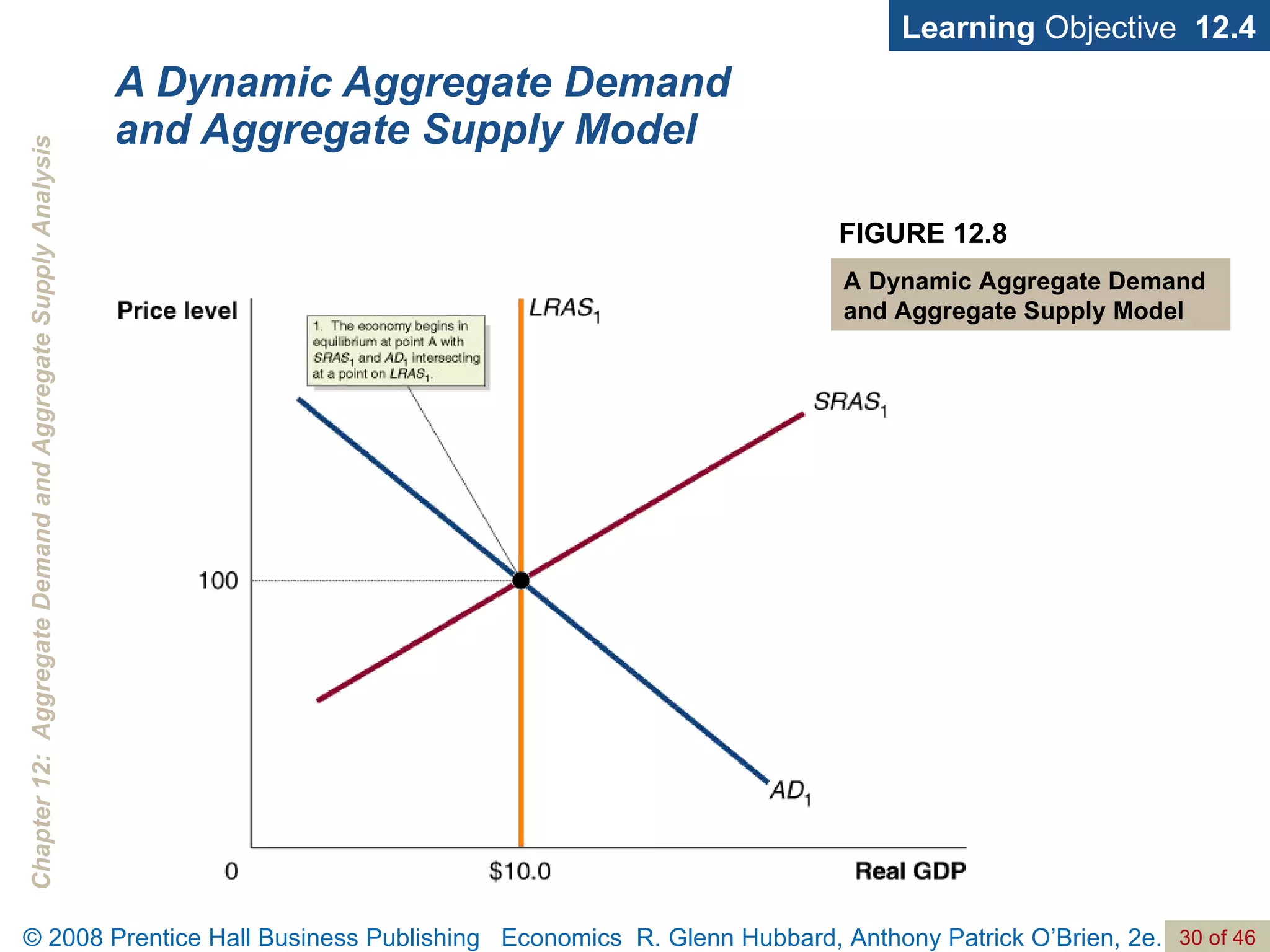 A Dynamic Aggregate Demand and Aggregate Supply Model Learning  Objective  12.4 FIGURE 12.8 A Dynamic Aggregate Demand  and Aggregate Supply Model 