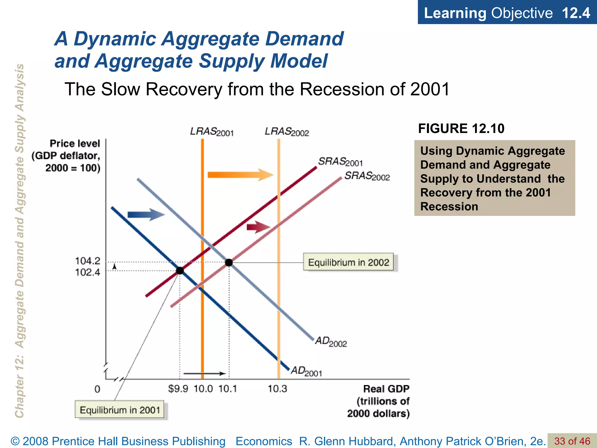 A Dynamic Aggregate Demand and Aggregate Supply Model Learning  Objective  12.4 The Slow Recovery from the Recession of 2001 FIGURE 12.10 Using Dynamic Aggregate Demand and Aggregate Supply to Understand  the Recovery from the 2001 Recession 