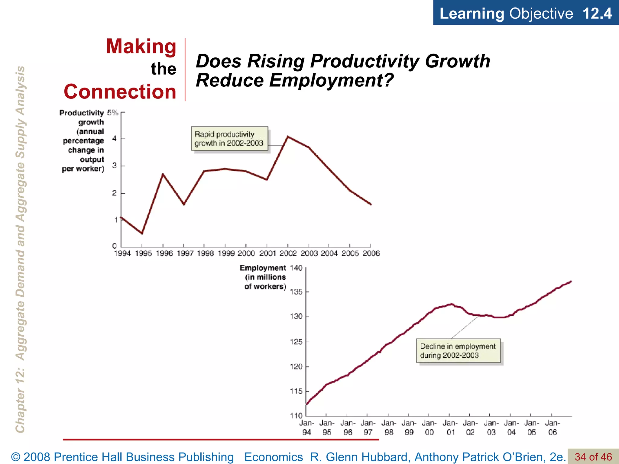 Does Rising Productivity Growth Reduce Employment? Learning  Objective  12.4 Making the Connection 