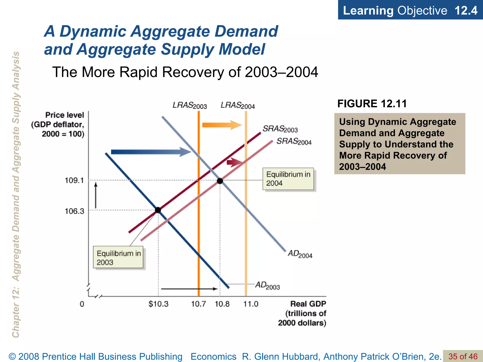 A Dynamic Aggregate Demand and Aggregate Supply Model Learning  Objective  12.4 The More Rapid Recovery of 2003–2004 FIGURE 12.11 Using Dynamic Aggregate Demand and Aggregate Supply to Understand the More Rapid Recovery of 2003–2004 