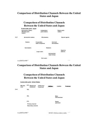 Comparison of Distribution Channels Between the United
States and Japan
© 2005 Prentice Hall 12-24
Comparison of Distribution Channels
Between the United States and Japan
Au tomobile makers
affiliated parts
makers
Independent
parts makers
Repair parts
makers
Au tomobile makers Wholesalers Special agents
Dealers
Sub-dealers
Cooperative
sales companies
2nd-level
wholesalers
Retailers
Large users
Gasoline
stations
Au tomobiles
repair shops
End users
Automobile parts: Japan
Irwin/McGraw-Hill
14-3
Comparison of Distribution Channels Between the United
States and Japan
© 2005 Prentice Hall 12-25
Comparison of Distribution Channels
Between the United States and Japan
SOURCE: McKinsey industry studies
Manufac-
turer
Warehouse
distributor
Jobber buy-
ing groups
Jobber
Mass
merchandiser
Repair
specialist
Automobile parts: United States
51%
10%
18%
Primary channel
Secondary channel
Jobber InstallerInstaller CustomerCustomer
21%
Irwin/McGraw-Hill
14-4
 