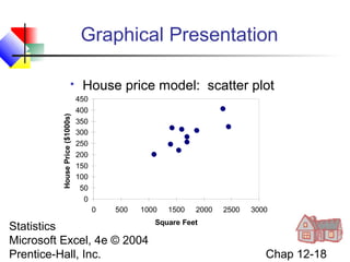 Graphical Presentation

House Price ($1000s)



House price model: scatter plot
450
400
350
300
250
200
150
100
50
0
0

500

1000

1500

2000

Square Feet
Statistics for Managers Using
Microsoft Excel, 4e © 2004
Prentice-Hall, Inc.

2500

3000

Chap 12-18

 