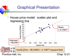 Graphical Presentation
House price model: scatter plot and
regression line
450
House Price ($1000s)



Intercept
= 98.248

400
350
300
250
200
150
100
50
0

Slope
= 0.10977

0

500

1000

1500

2000

2500

3000

Square Feet

Statistics for Managers Using
house price = 98.24833 + 0.10977 (square feet)
Microsoft Excel, 4e © 2004
Chap 12-21
Prentice-Hall, Inc.

 