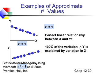 Examples of Approximate
r2 Values
Y
r2 = 1

r2 = 1

X

Y

Statistics for ManagersX
Using
r2 = 1
Microsoft Excel, 4e © 2004
Prentice-Hall, Inc.

Perfect linear relationship
between X and Y:
100% of the variation in Y is
explained by variation in X

Chap 12-30

 