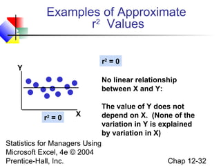 Examples of Approximate
r2 Values
r2 = 0

Y

No linear relationship
between X and Y:

r2 = 0

X

Statistics for Managers Using
Microsoft Excel, 4e © 2004
Prentice-Hall, Inc.

The value of Y does not
depend on X. (None of the
variation in Y is explained
by variation in X)

Chap 12-32

 