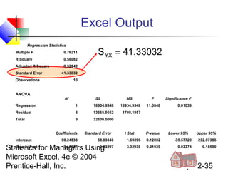 Excel Output
Regression Statistics
Multiple R

0.76211

R Square

0.58082

Adjusted R Square

S YX = 41.33032

0.52842

Standard Error

41.33032

Observations

10

ANOVA
df

SS

MS

F
11.0848

Regression

1

18934.9348

18934.9348

Residual

8

13665.5652

1708.1957

Total

9

Significance F

32600.5000

Coefficients
Intercept

98.24833

Standard Error

t Stat

P-value

0.01039

Lower 95%

Upper 95%

58.03348

1.69296

0.12892

-35.57720

232.07386

Square Feet
0.10977
0.03297
Statistics for Managers Using
Microsoft Excel, 4e © 2004
Prentice-Hall, Inc.

3.32938

0.01039

0.03374

0.18580

Chap 12-35

 