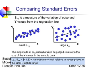 Comparing Standard Errors
SYX is a measure of the variation of observed
Y values from the regression line
Y

Y

small s YX

X

large s YX

X

The magnitude of SYX should always be judged relative to the
size of the Y values in the sample data

Statistics for Managersis moderately small relative to house prices in
i.e., SYX = $41.33K Using
Microsoft Excel,$300K range
the $200 - 4e © 2004
Chap 12-36
Prentice-Hall, Inc.

 