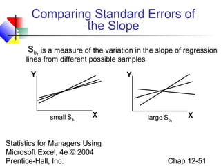 Comparing Standard Errors of
the Slope
Sb1 is a measure of the variation in the slope of regression

lines from different possible samples
Y

Y

small Sb1

X

Statistics for Managers Using
Microsoft Excel, 4e © 2004
Prentice-Hall, Inc.

large Sb1

X

Chap 12-51

 