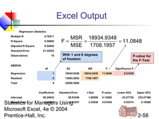Excel Output
Regression Statistics
Multiple R

0.76211

R Square

0.58082

Adjusted R Square

0.52842

Standard Error

MSR 18934.9348
F=
=
= 11.0848
MSE 1708.1957

41.33032

Observations

10

With 1 and 8 degrees
of freedom

P-value for
the F-Test

ANOVA
df

SS

MS

F
11.0848

Regression

1

18934.9348

18934.9348

Residual

8

13665.5652

1708.1957

Total

9

Significance F

32600.5000

Coefficients
Intercept

98.24833

Standard Error

t Stat

P-value

0.01039

Lower 95%

Upper 95%

58.03348

1.69296

0.12892

-35.57720

232.07386

Square Feet
0.10977
0.03297
Statistics for Managers Using
Microsoft Excel, 4e © 2004
Prentice-Hall, Inc.

3.32938

0.01039

0.03374

0.18580

Chap 12-58

 